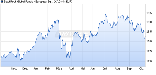 Performance des BlackRock Global Funds - European Equity Income Fd I4G EUR (WKN A1H9GC, ISIN LU0883524240)
