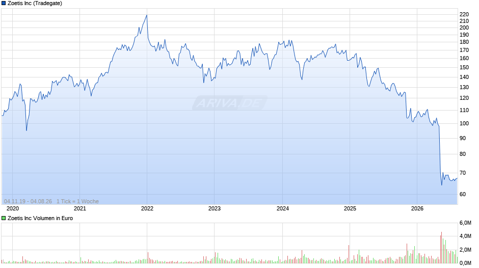 Zoetis Chart