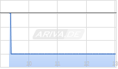 Zoetis Inc Chart