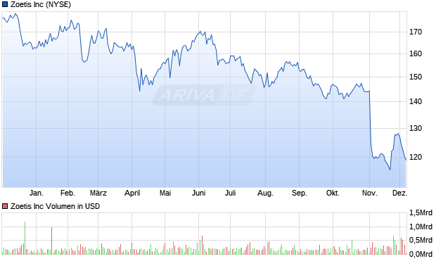 Zoetis Aktie Chart