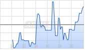 Zoetis Inc Chart