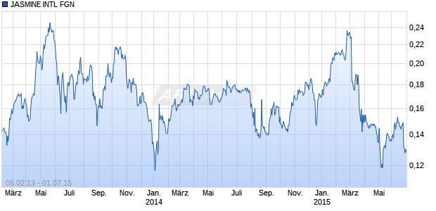 JASMINE INTL FGN   BA-,50 Chart