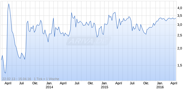 Mecox Lane ADR Chart