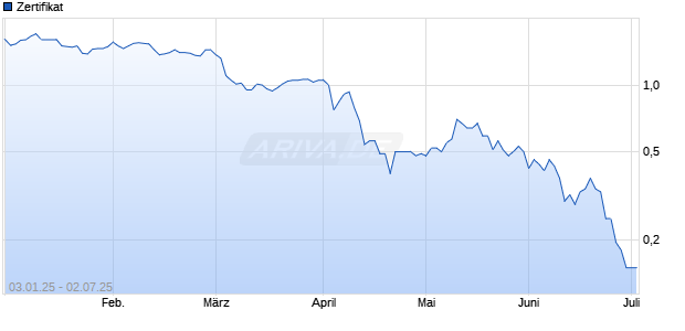 Zertifikat  [Vontobel Financial Products GmbH] (ISIN CH0200973524) Chart