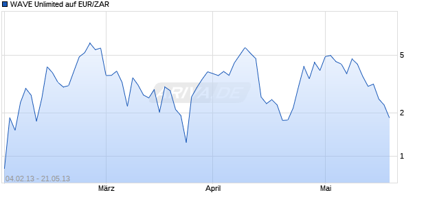 WAVE Unlimited auf EUR/ZAR [Deutsche Bank AG] Chart