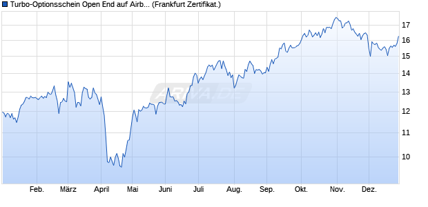 Turbo-Optionsschein Open End auf Airbus Group SE . (WKN: VTA27W) Chart