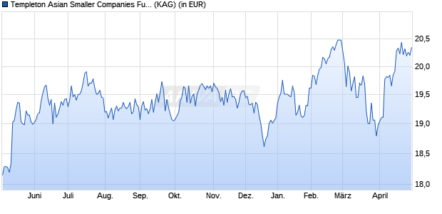 Performance des Templeton Asian Smaller Companies Fund Class W (acc) USD (WKN A1KBEA, ISIN LU0871812516)
