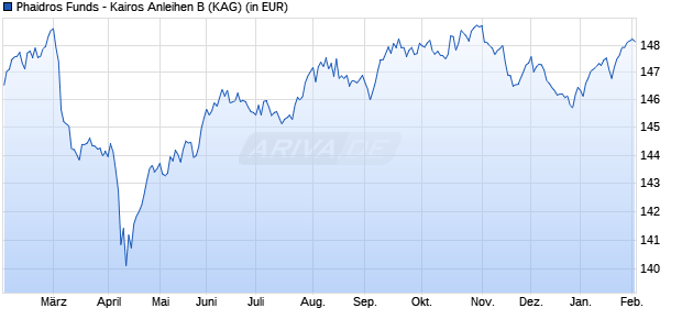 Performance des Phaidros Funds - Kairos Anleihen B (WKN A1KBEM, ISIN LU0872914139)