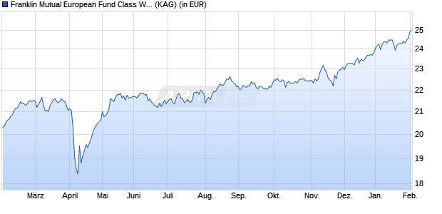 Performance des Franklin Mutual European Fund Class W (acc) EUR (WKN A1KBD8, ISIN LU0871812359)