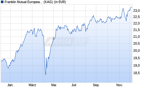 Performance des Franklin Mutual European Fund Class W (acc) EUR (WKN A1KBD8, ISIN LU0871812359)
