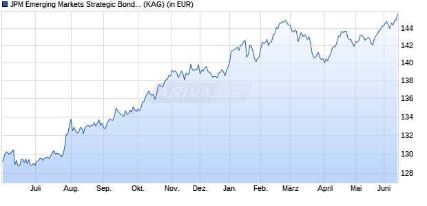 Performance des JPM Emerging Markets Strategic Bond A (perf) (acc) - USD (WKN A1JH1P, ISIN LU0599213476)