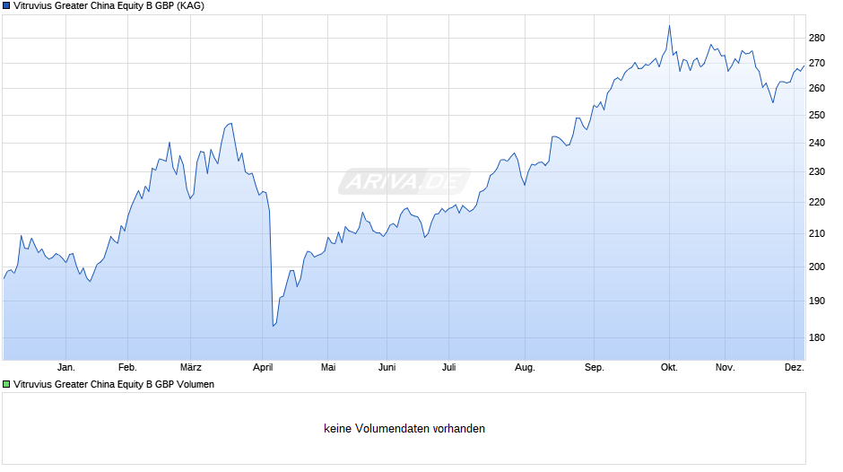 Vitruvius Greater China Equity B GBP Chart