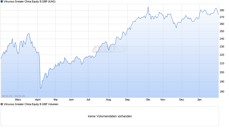 Vitruvius Greater China Equity B GBP Chart