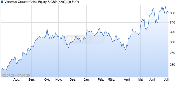 Performance des Vitruvius Greater China Equity B GBP (WKN A1CZD7, ISIN LU0514375517)