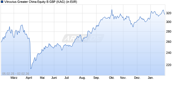 Performance des Vitruvius Greater China Equity B GBP (WKN A1CZD7, ISIN LU0514375517)