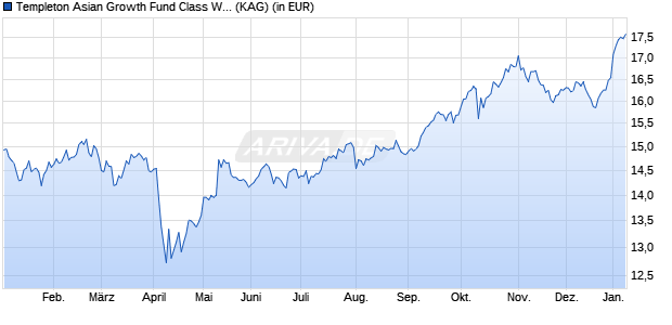 Performance des Templeton Asian Growth Fund Class W (acc) EUR (WKN A1KBEC, ISIN LU0871812789)