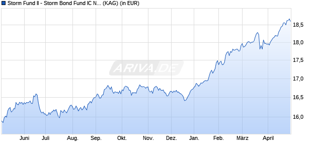 Performance des Storm Fund II - Storm Bond Fund IC NOK (WKN A1J5SE, ISIN LU0840158496)