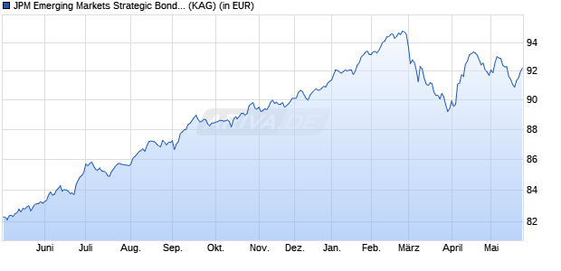 Performance des JPM Emerging Markets Strategic Bond A (perf) (acc) - EUR H (WKN A1JH1Q, ISIN LU0599213559)