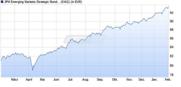 Performance des JPM Emerging Markets Strategic Bond A (perf) (acc) - EUR H (WKN A1JH1Q, ISIN LU0599213559)