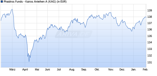 Performance des Phaidros Funds - Kairos Anleihen A (WKN A1KBEL, ISIN LU0872913917)
