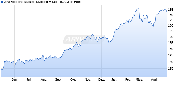 Performance des JPM Emerging Markets Dividend A (acc) - EUR (WKN A1J9HJ, ISIN LU0862449690)