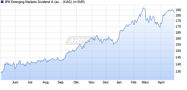 Performance des JPM Emerging Markets Dividend A (acc) - USD (WKN A1J9HH, ISIN LU0862449427)