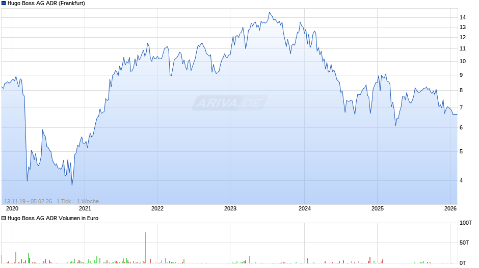 Hugo Boss Aktie (ADR) Chart