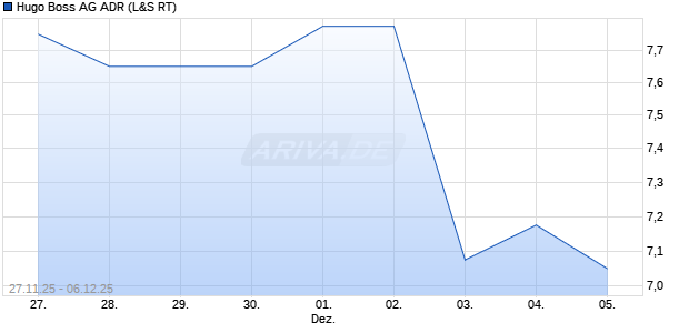 Hugo Boss Aktie (ADR) Chart