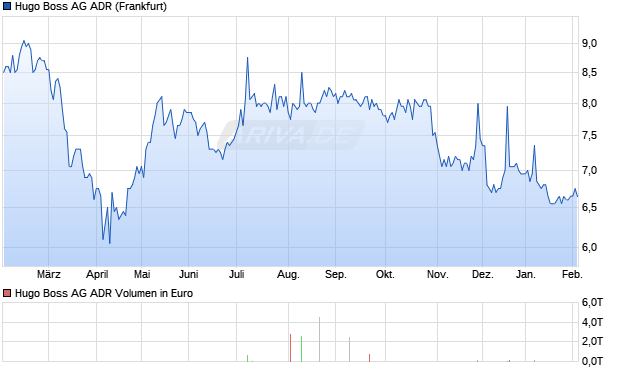 Hugo Boss Aktie (ADR) Chart