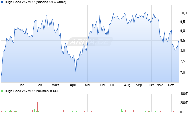 Hugo Boss ADR Aktie (A1JGC5): Aktienkurs, Chart, Nachrichten - ARIVA.DE