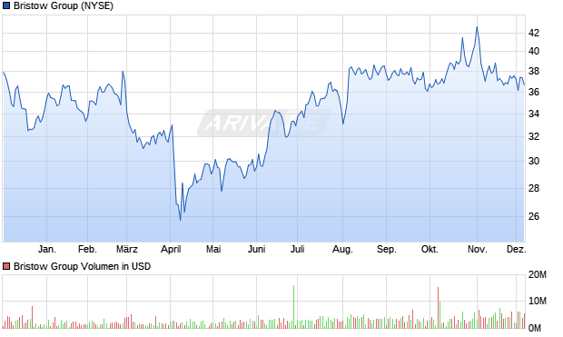 Bristow Group Aktie Chart