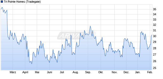 Tri Pointe Homes Aktie Chart