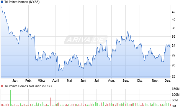Tri Pointe Homes Aktie Chart