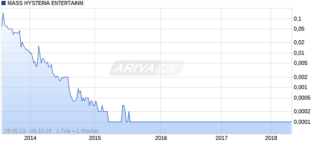 MASS HYSTERIA ENTERTAINM. Chart