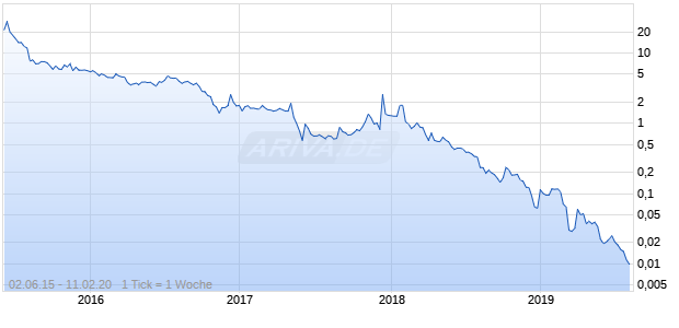 One Horizon Group Chart