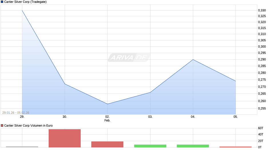 Cartier Silver Chart