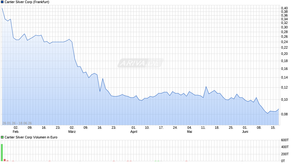 Cartier Silver Chart