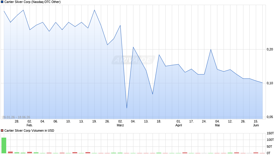 Cartier Silver Chart