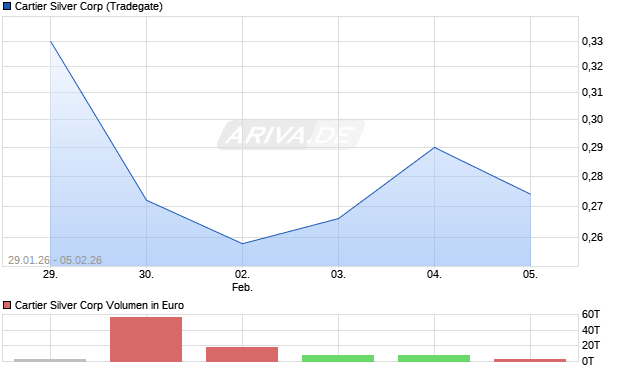 Cartier Silver Aktie Chart