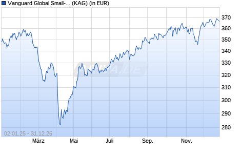 Performance des Vanguard Global Small-Cap Index Fund EUR Acc. (WKN A1J8CD, ISIN IE00B42W4L06)