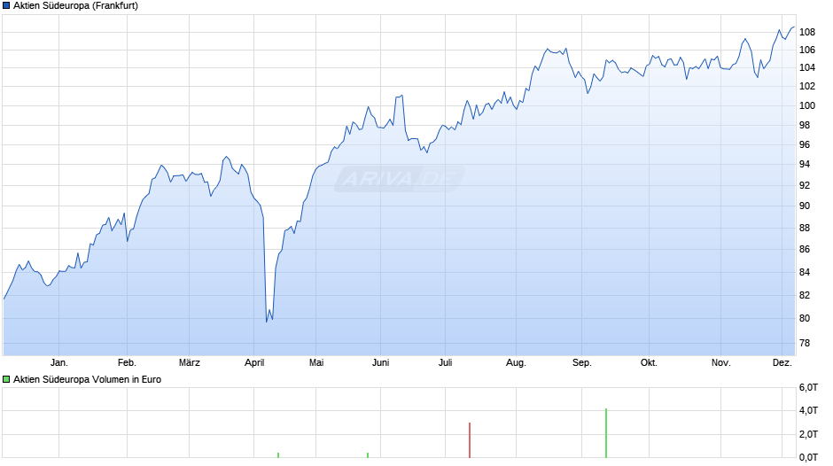 Aktien Südeuropa Chart