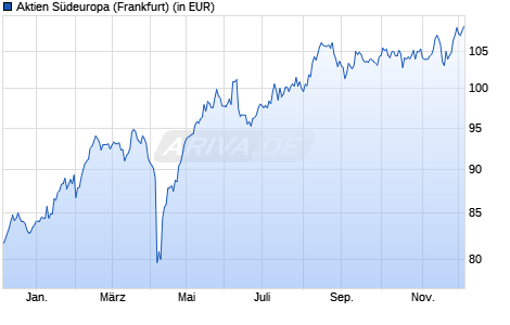Performance des Aktien Südeuropa (WKN A1J9A7, ISIN DE000A1J9A74)