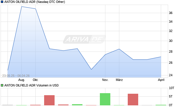 ANTON OILFIELD Aktie (ADR) Chart