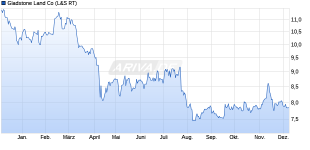 Gladstone Land Aktie Chart