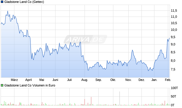 Gladstone Land Aktie Chart