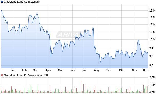 Gladstone Land Aktie Chart