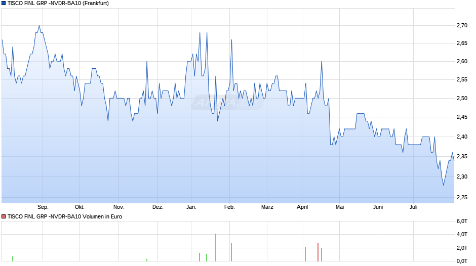 TISCO FINL GRP -NVDR-BA10 Chart