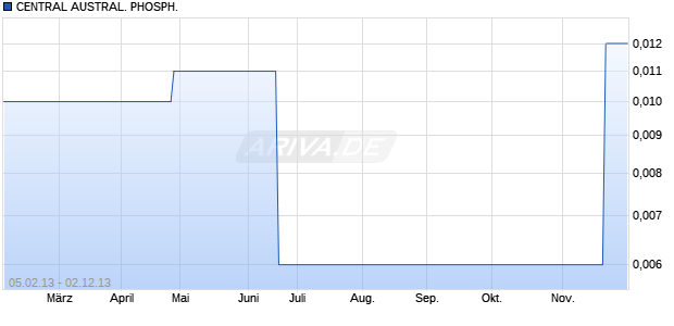 CENTRAL AUSTRAL. PHOSPH. Chart