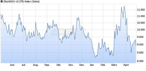 ShortDAX x3 (TR) Index Chart
