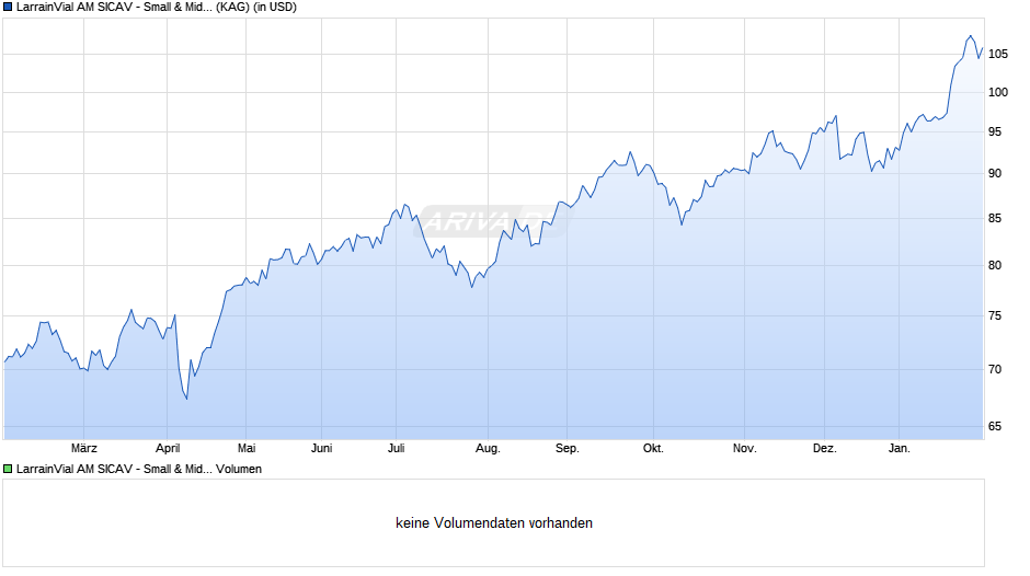 LarrainVial AM SICAV - Small & Mid Cap Latin Amer. Equity A Chart